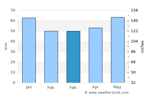 Wattrelos average rain in February