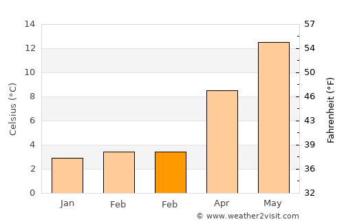 Wattrelos average temperature in February
