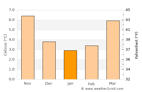 Wattrelos average temperature in January