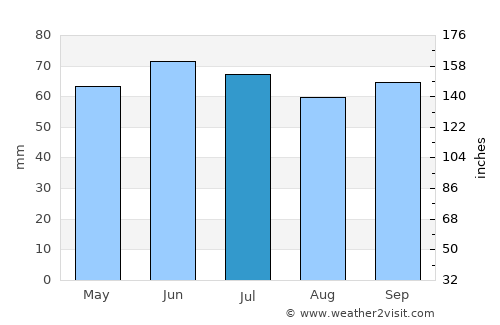 Wattrelos average rain in July