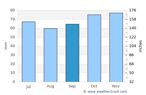 Wattrelos average rain in September
