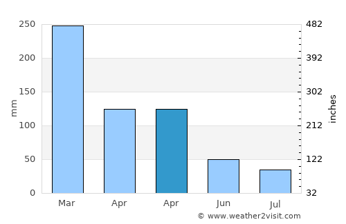 Watubuku average rain in April