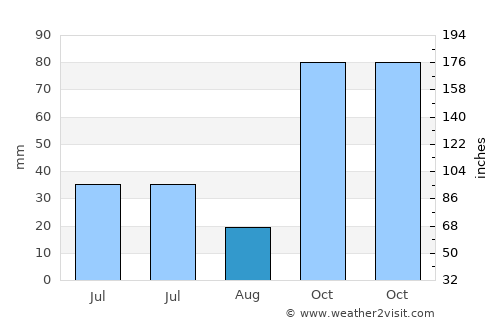 Watubuku average rain in August