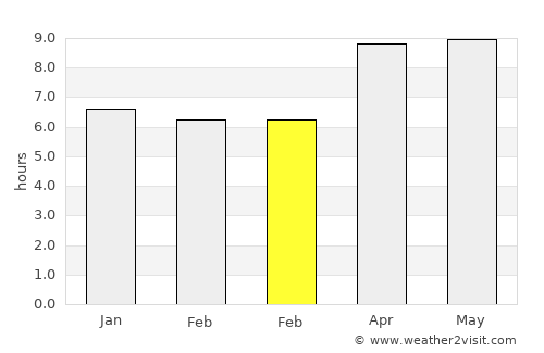 Watubuku average rain in February