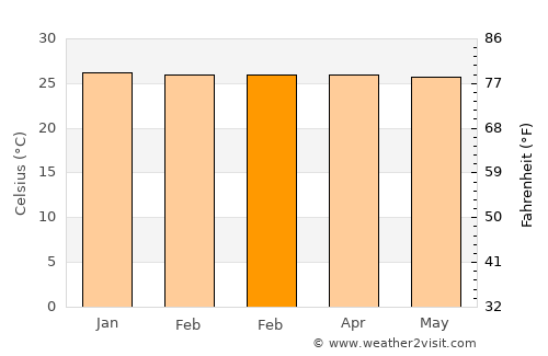 Watubuku average temperature in February