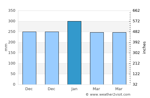 Watubuku average rain in January
