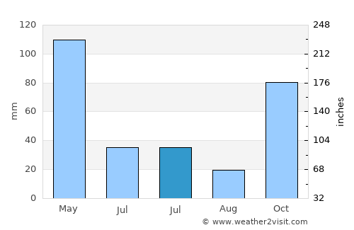 Watubuku average rain in July