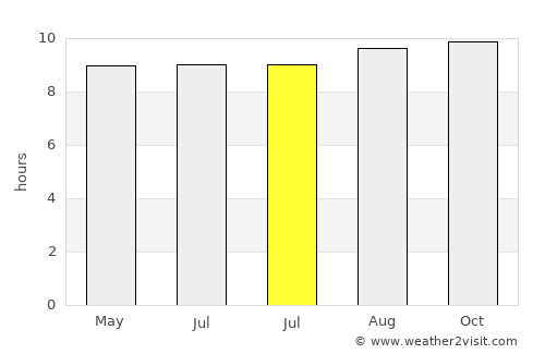 Watubuku average rain in July