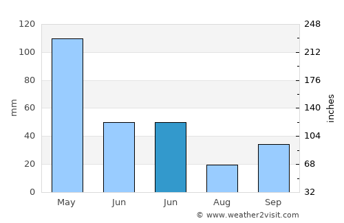 Watubuku average rain in June