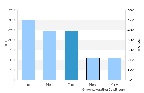 Watubuku average rain in March