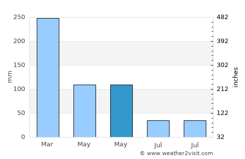 Watubuku average rain in May
