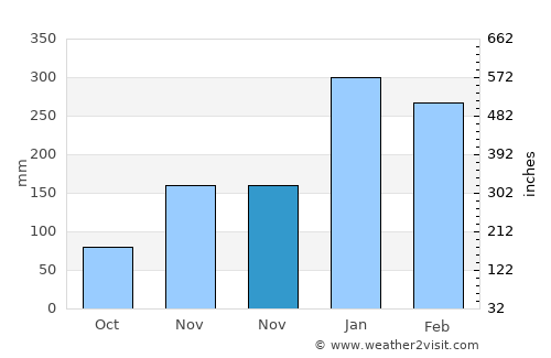 Watubuku average rain in November