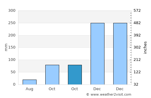 Watubuku average rain in October