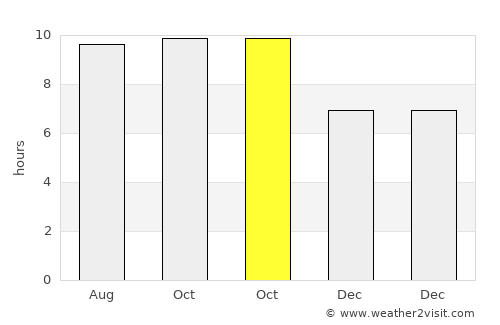 Watubuku average rain in October