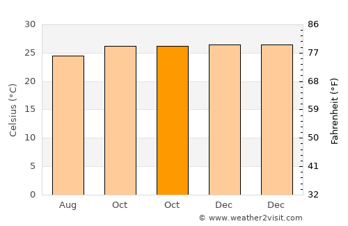 Watubuku average temperature in October