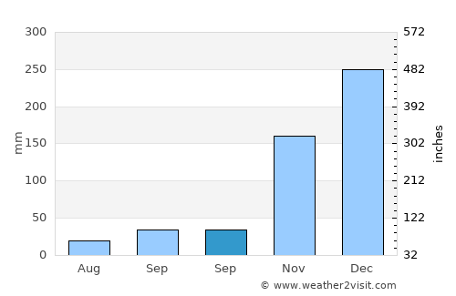 Watubuku average rain in September