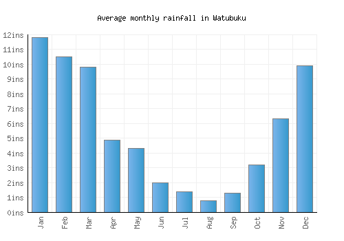 Watubuku monthly rainfall chart (inches)