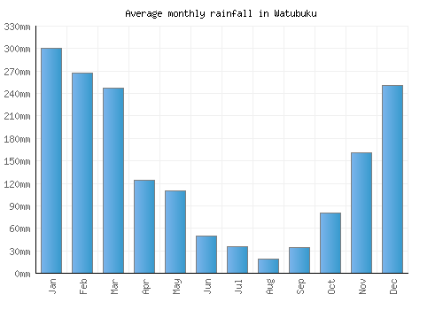 Watubuku monthly rainfall chart (mm)