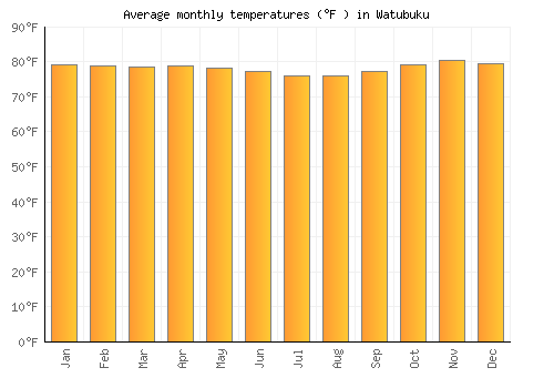 Watubuku average temperature chart (Fahrenheit)