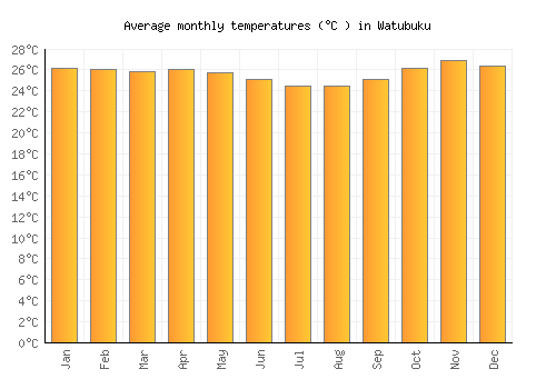 Watubuku average temperature chart (Celsius)