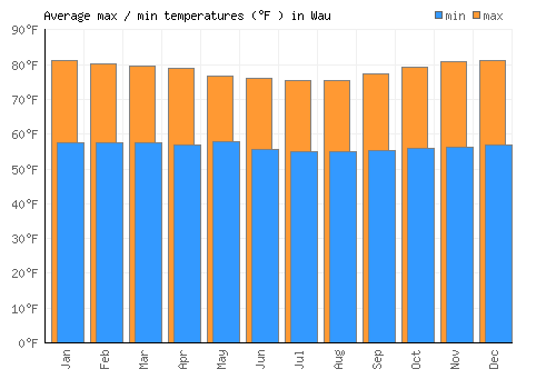 Wau average minimum / maximum temperatures (Fahrenheit)