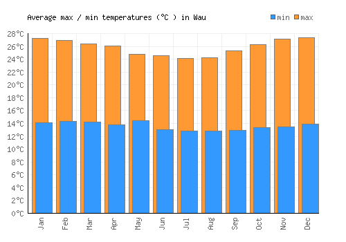 Wau average minimum / maximum temperatures (Celsius)