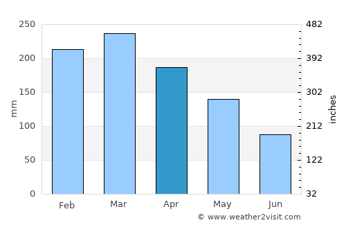 Wau average rain in April