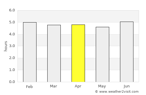 Wau average rain in April