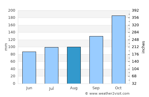 Wau average rain in August