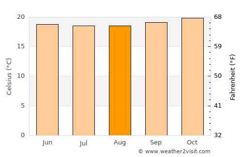 Wau average temperature in August
