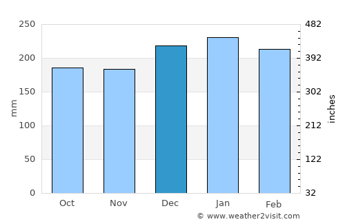 Wau average rain in December