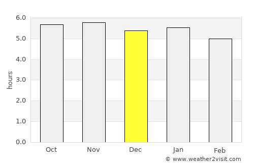 Wau average rain in December