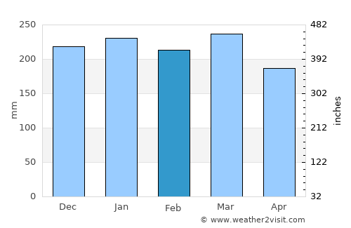 Wau average rain in February
