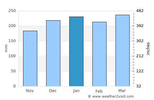 Wau average rain in January