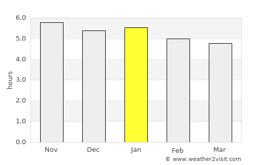 Wau average rain in January