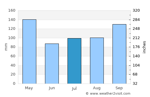 Wau average rain in July
