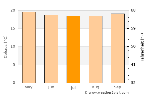 Wau average temperature in July