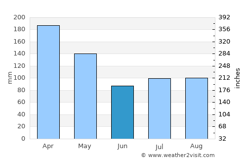 Wau average rain in June