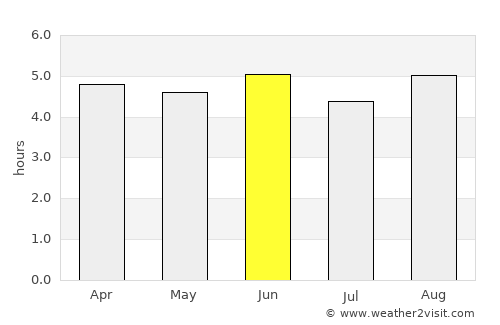 Wau average rain in June