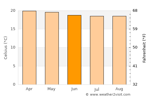 Wau average temperature in June