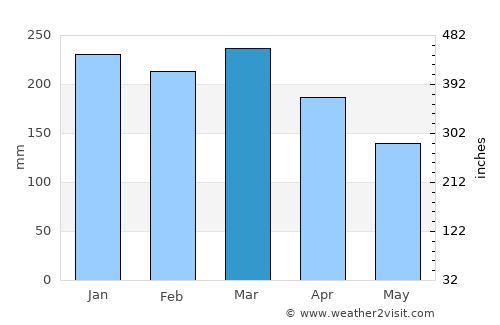 Wau average rain in March