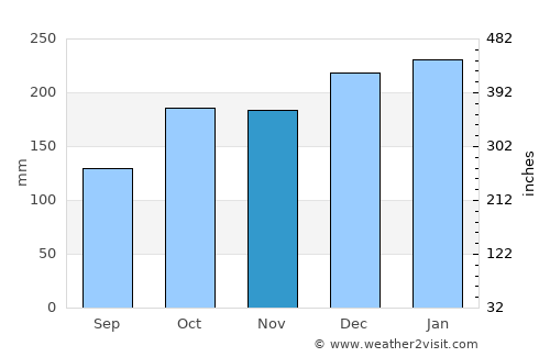 Wau average rain in November