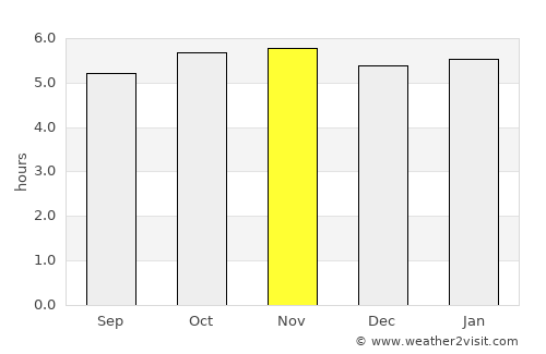 Wau average rain in November