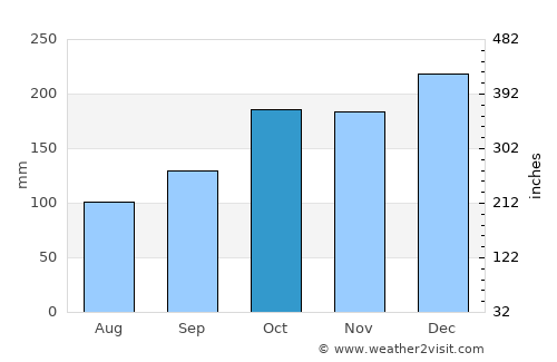 Wau average rain in October