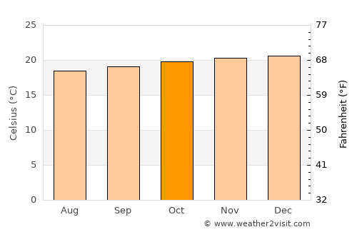 Wau average temperature in October