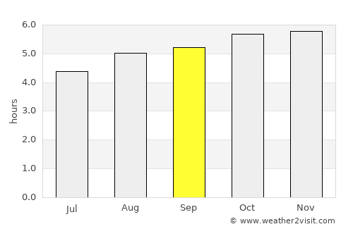 Wau average rain in September