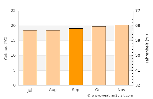 Wau average temperature in September