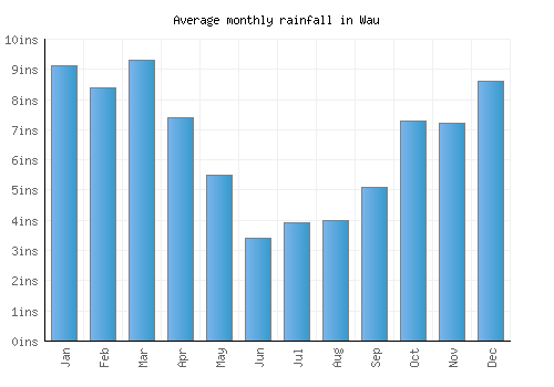 Wau monthly rainfall chart (inches)