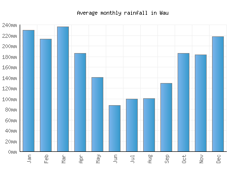 Wau monthly rainfall chart (mm)