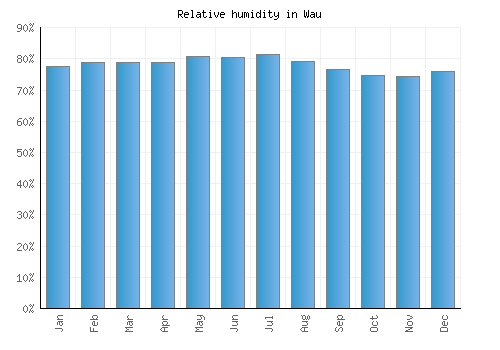 Wau relative humidity averages